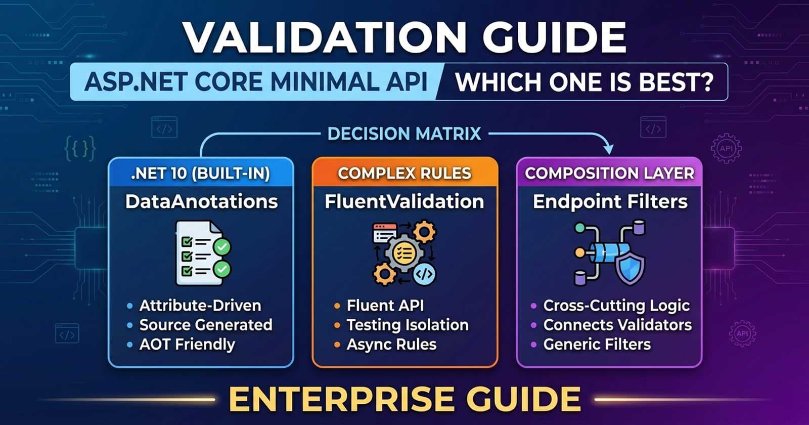 ASP.NET Core Minimal API Validation: DataAnnotations vs FluentValidation vs Endpoint Filters — Enterprise Decision Guide