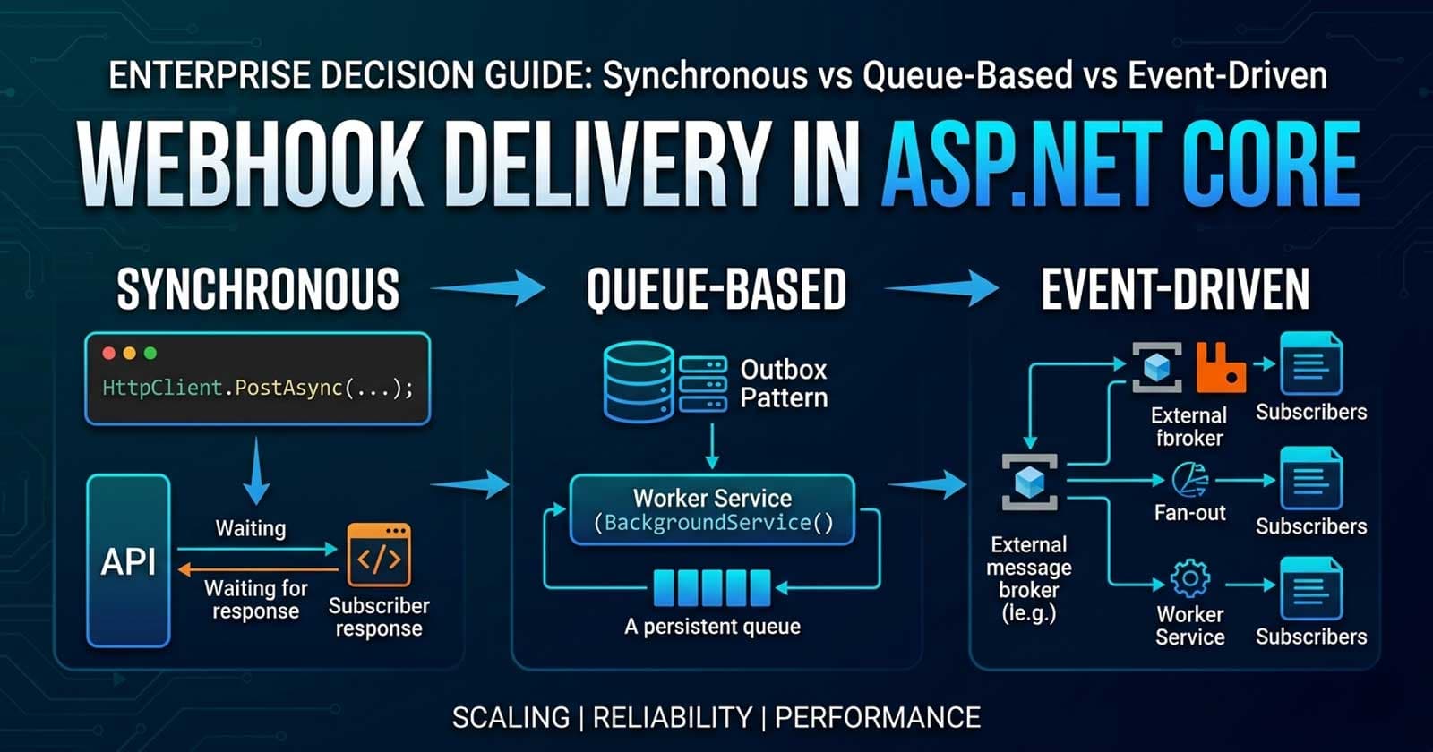 Webhook Delivery in ASP.NET Core: Synchronous vs Queue-Based vs Event-Driven β Enterprise Decision Guide