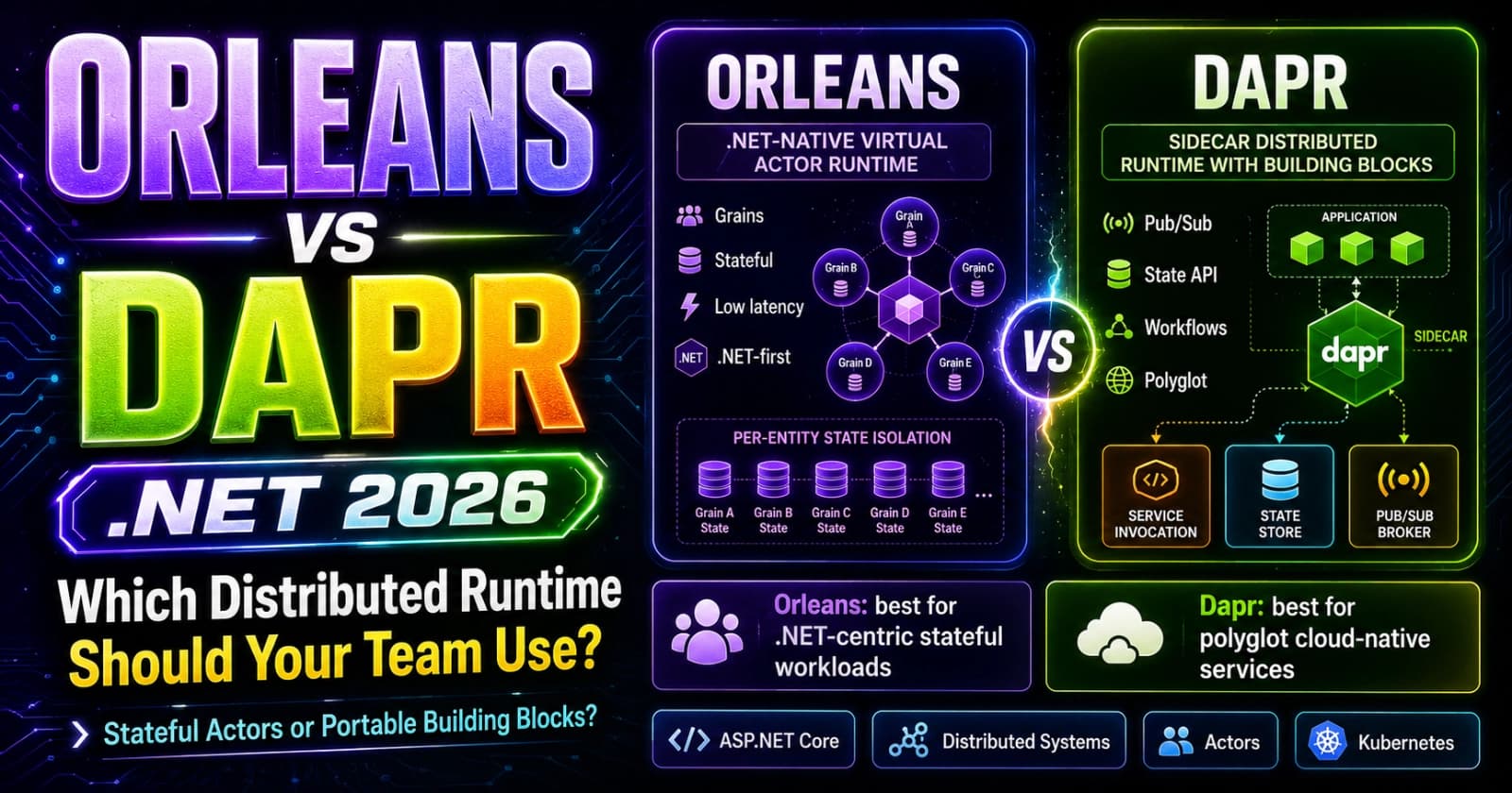 Microsoft Orleans vs Dapr in .NET: Which Distributed Runtime Should Your Team Use in 2026?