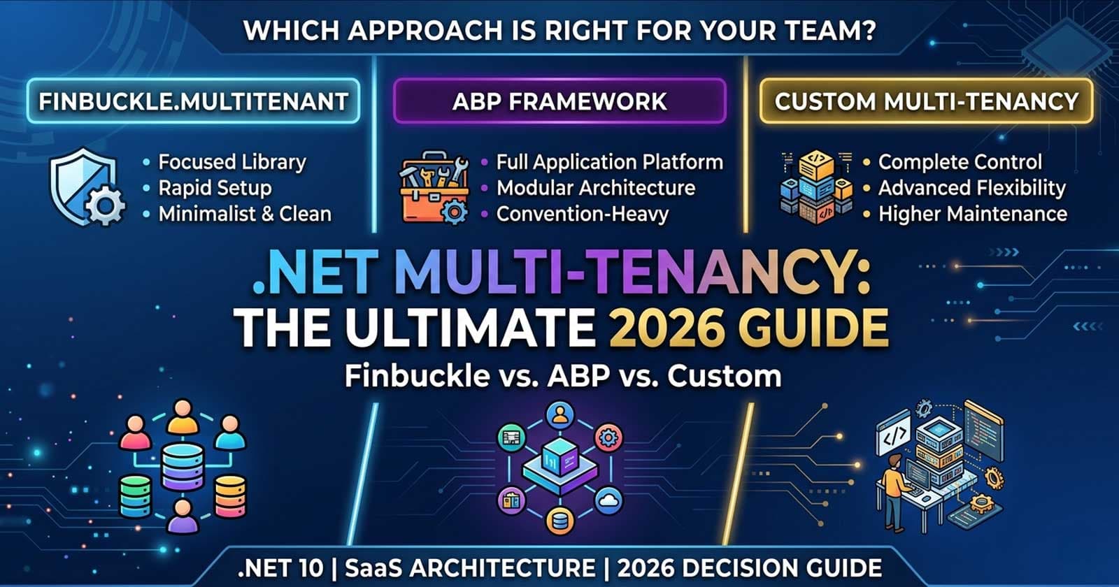 Finbuckle.MultiTenant vs ABP Framework vs Custom Multi-Tenancy in .NET: Which Should Your Team Use in 2026?