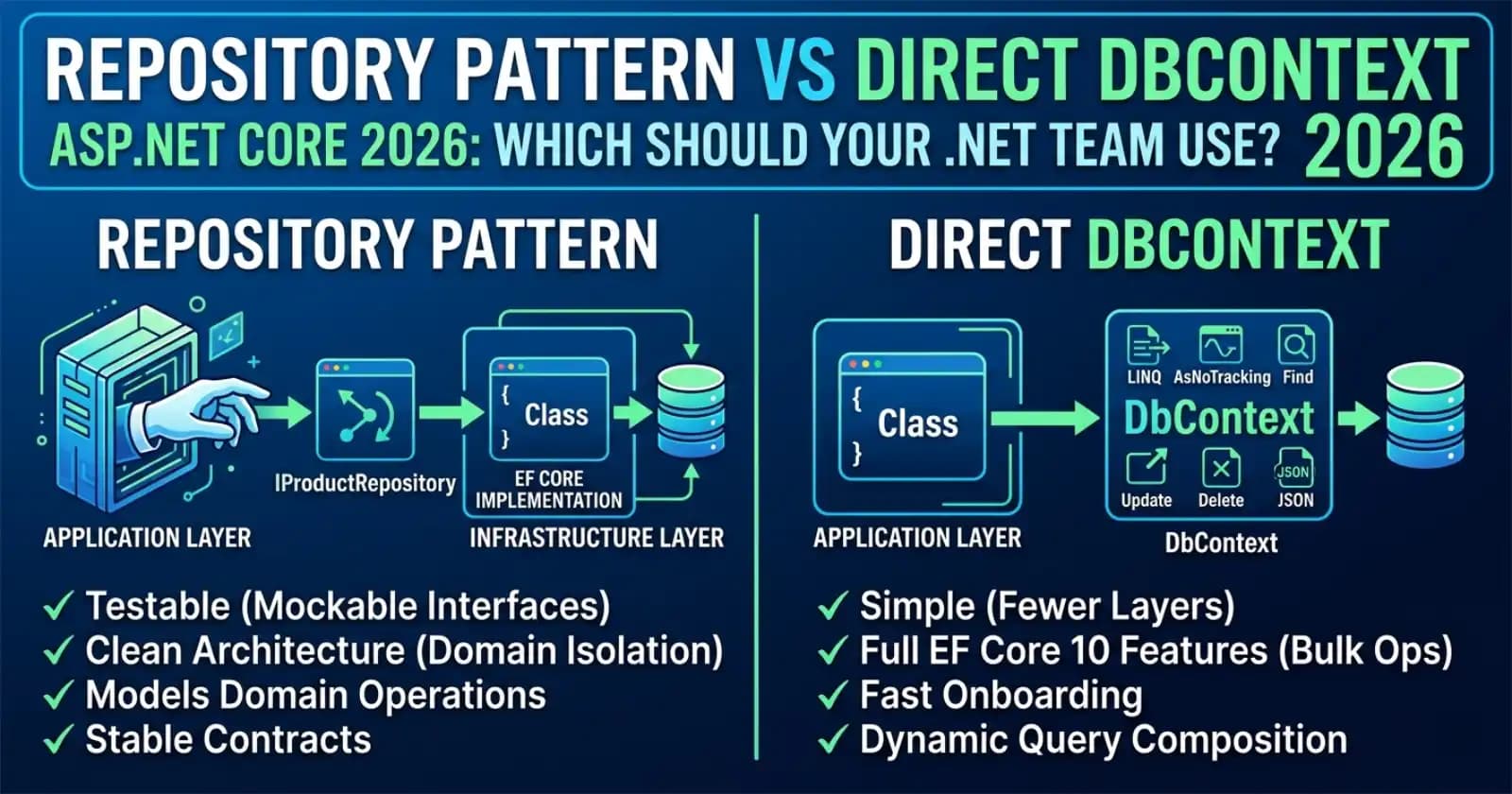 Repository Pattern vs Direct DbContext in ASP.NET Core: Which Should Your .NET Team Use in 2026?