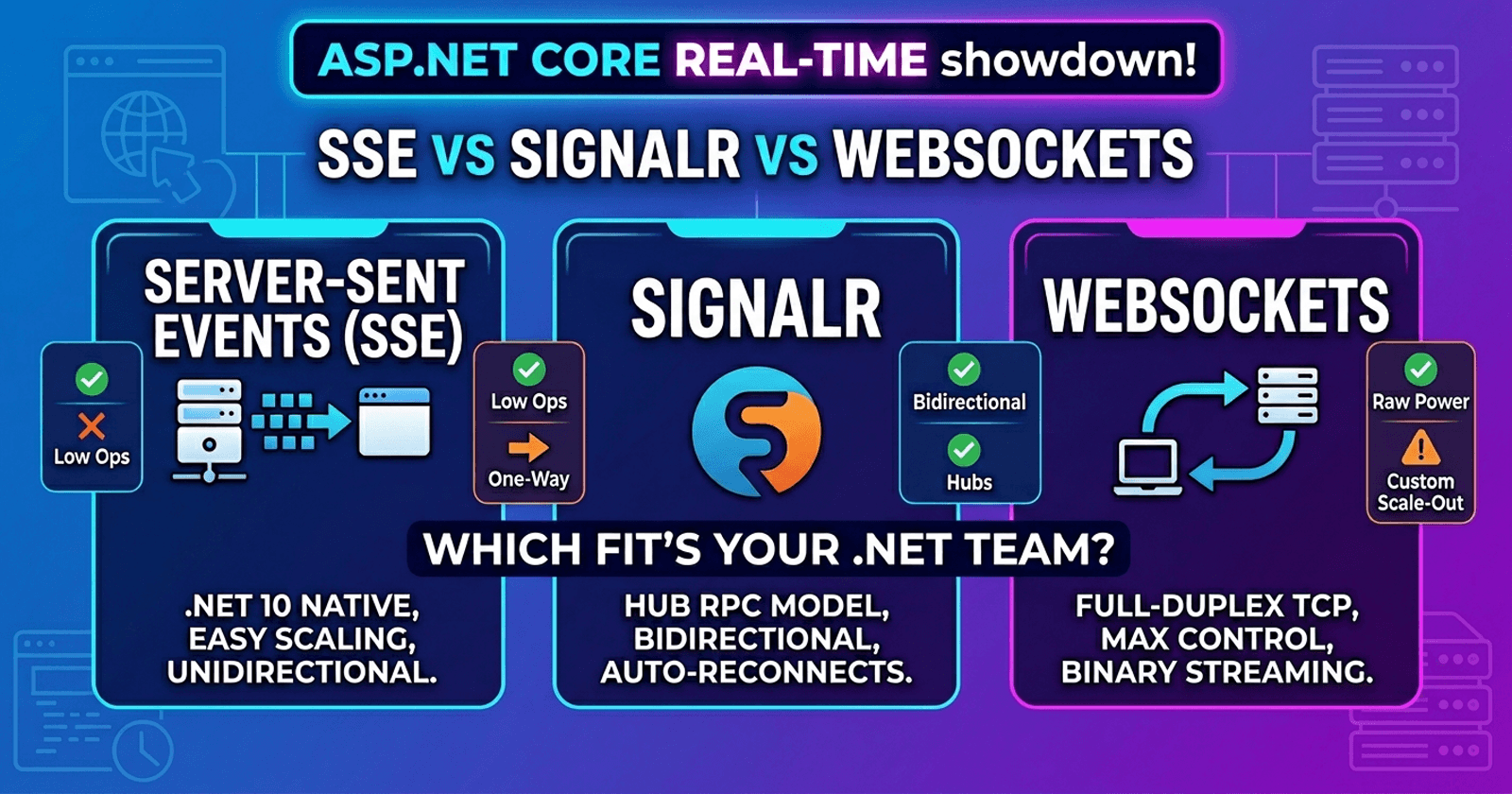 Server-Sent Events vs SignalR vs WebSockets in ASP.NET Core: Which Real-Time Technology Fits Your .NET Team?