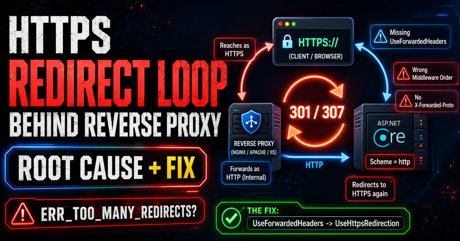 ASP.NET Core HTTPS Redirect Loop Behind Reverse Proxy: Root Cause and Fix