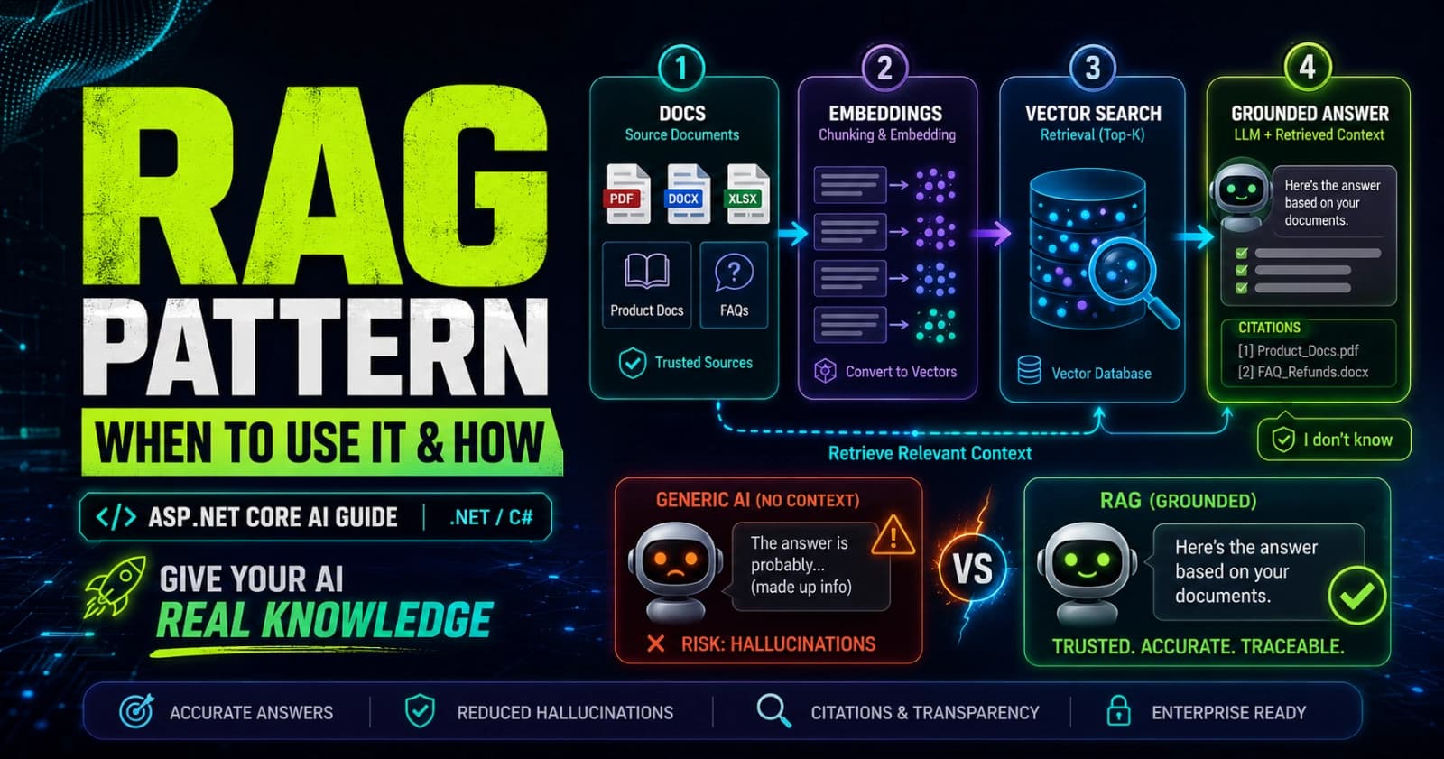 The RAG Pattern in ASP.NET Core: When to Use It and How