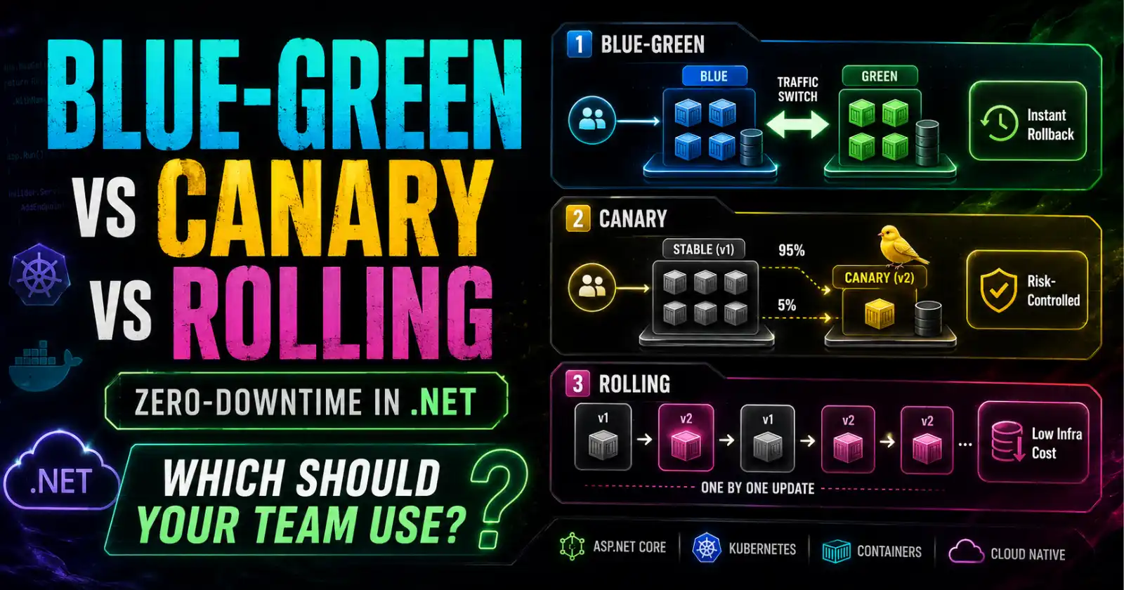 Blue-Green vs Canary vs Rolling Deployment in .NET: Which Zero-Downtime Strategy Should Your Team Use?