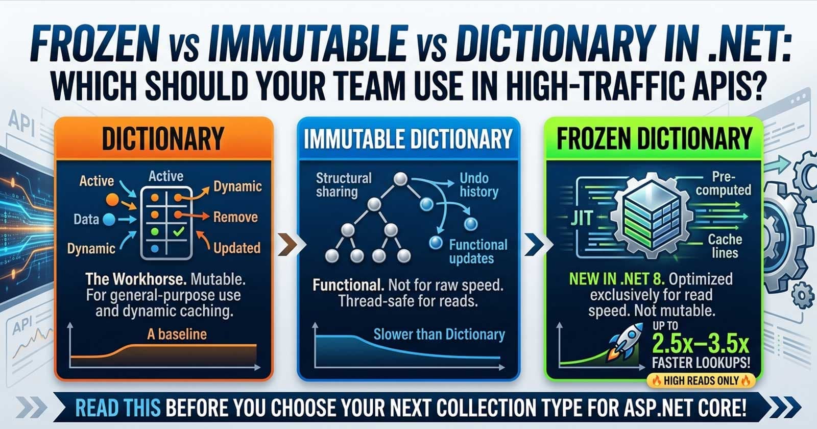 FrozenDictionary vs ImmutableDictionary vs Dictionary in .NET: Which Should Your Team Use in High-Traffic APIs?