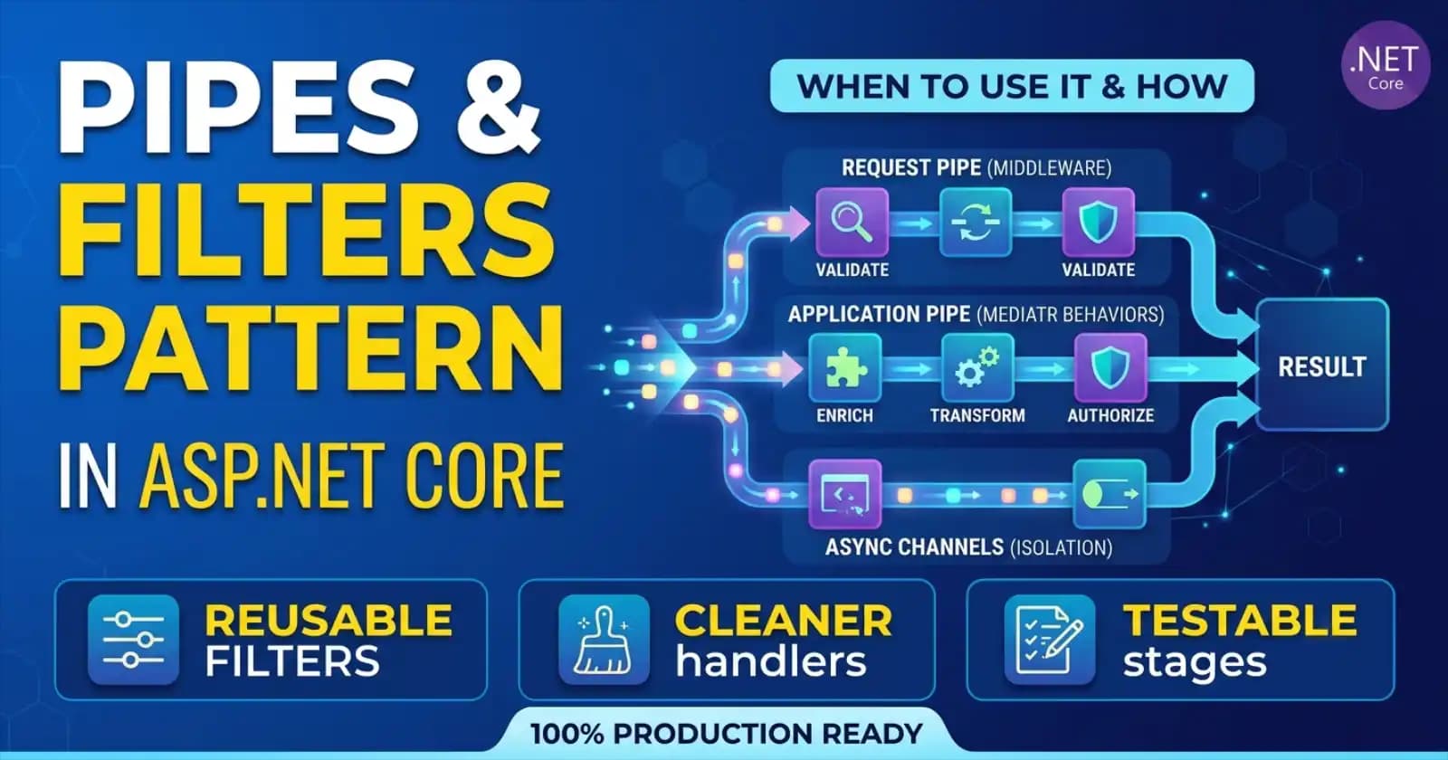 The Pipes and Filters Pattern in ASP.NET Core: When to Use It and How