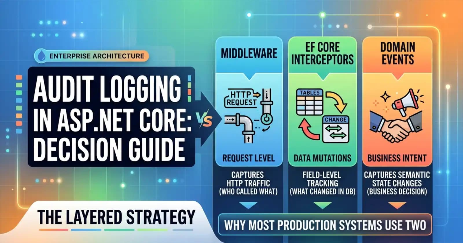 Audit Logging in ASP.NET Core: Middleware vs EF Core Interceptors vs Domain Events — Enterprise Decision Guide