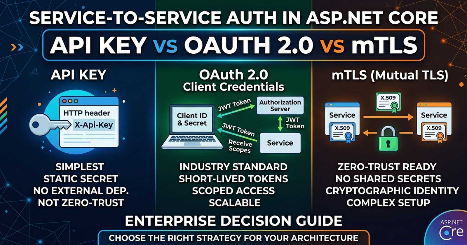 Service-to-Service Authentication in ASP.NET Core: API Key vs OAuth 2.0 Client Credentials vs mTLS โ Enterprise Decision Guide