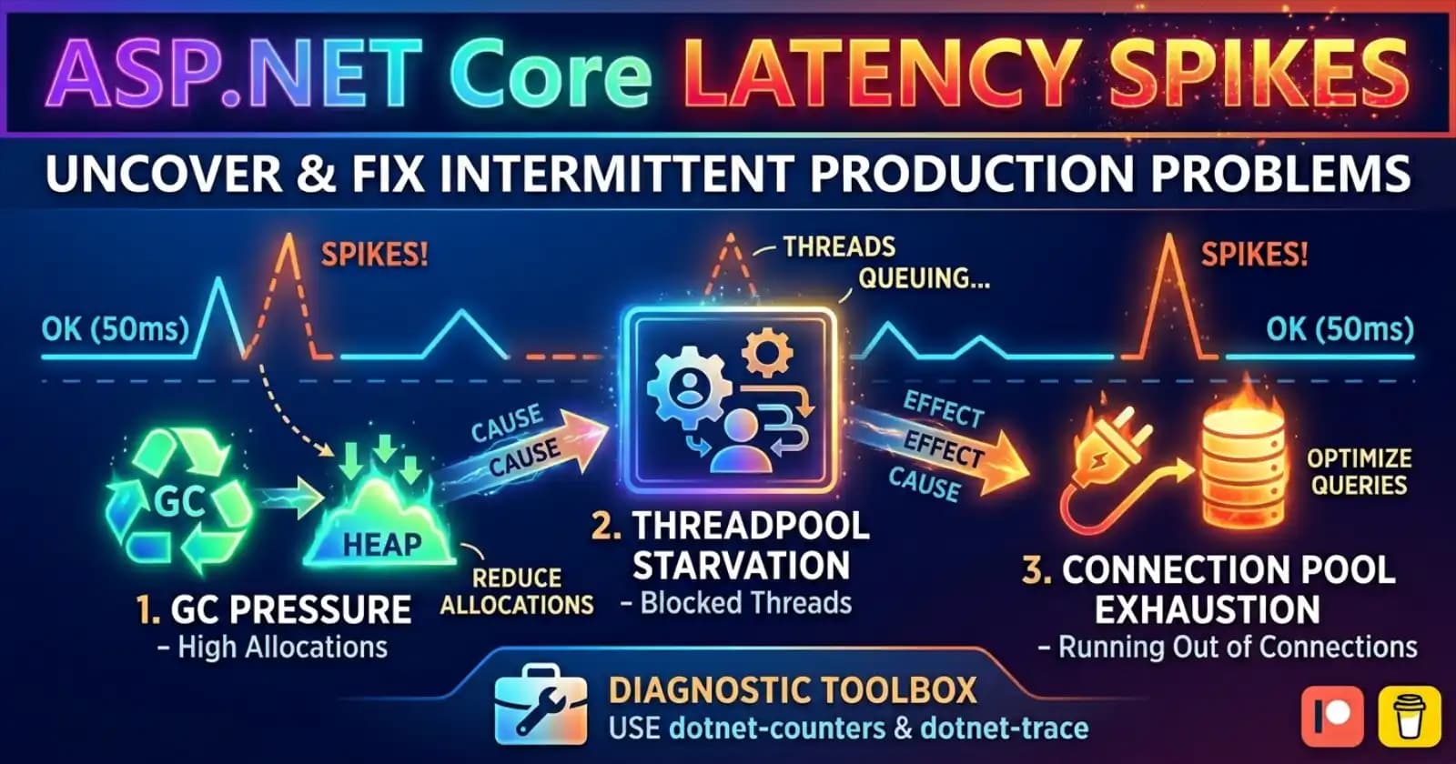 ASP.NET Core Intermittent Latency Spikes in Production: GC Pressure, ThreadPool Starvation, and Connection Pool Root Causes and Fixes