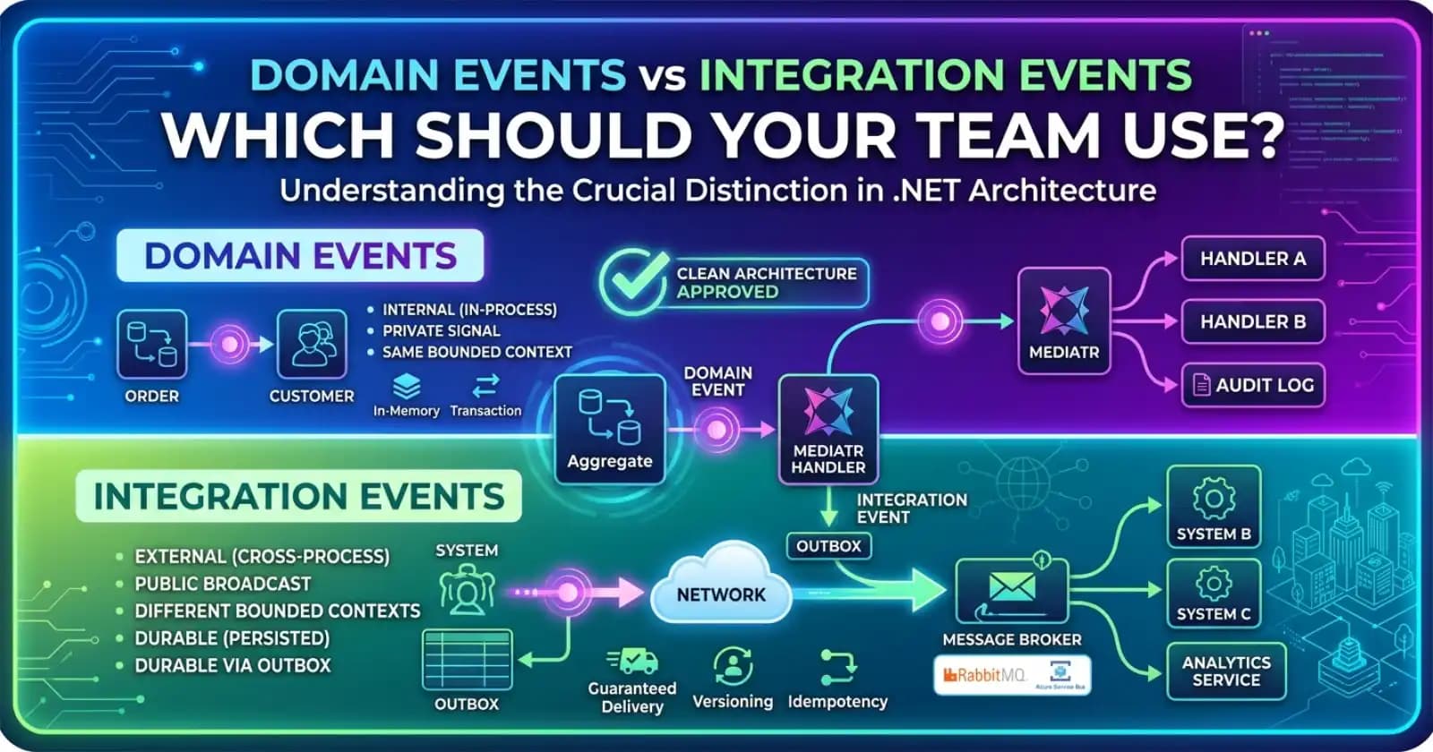 Domain Events vs Integration Events in .NET: Which Should Your Team Use?