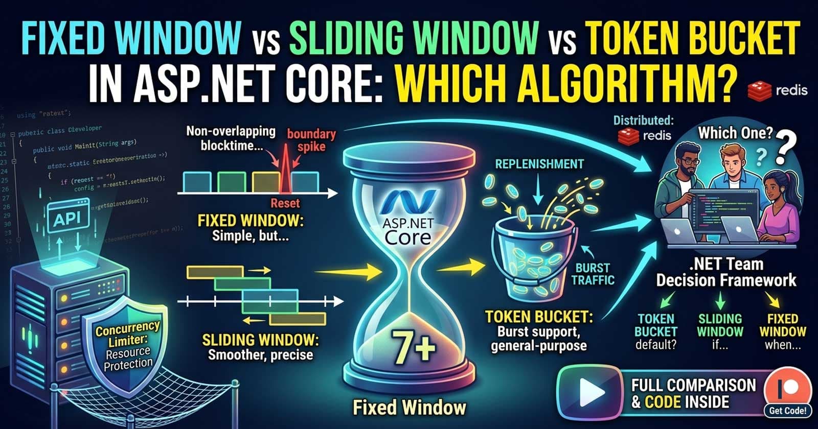 Fixed Window vs Sliding Window vs Token Bucket in ASP.NET Core: Which Rate Limiting Algorithm Should Your .NET Team Use?