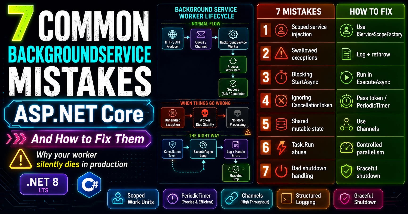 7 Common ASP.NET Core BackgroundService Mistakes (And How to Fix Them)