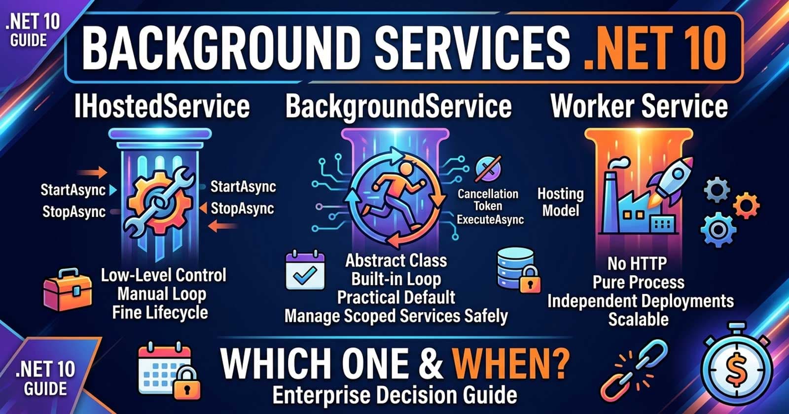 Background Services in .NET 10: IHostedService vs BackgroundService vs Worker Service โ Enterprise Decision Guide
