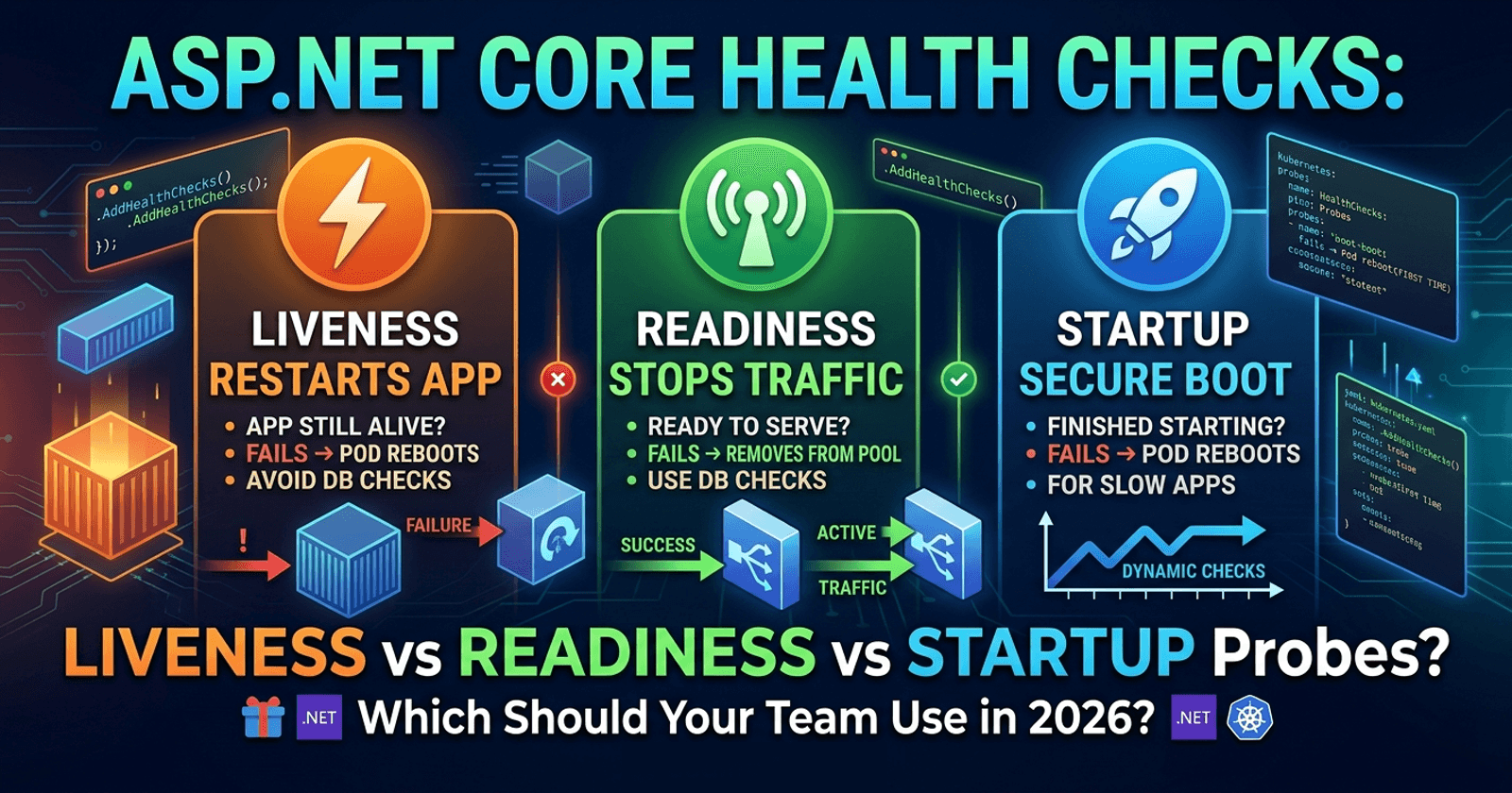 ASP.NET Core Health Checks: Liveness vs Readiness vs Startup Probes in .NET — Which Should Your Team Use in 2026?