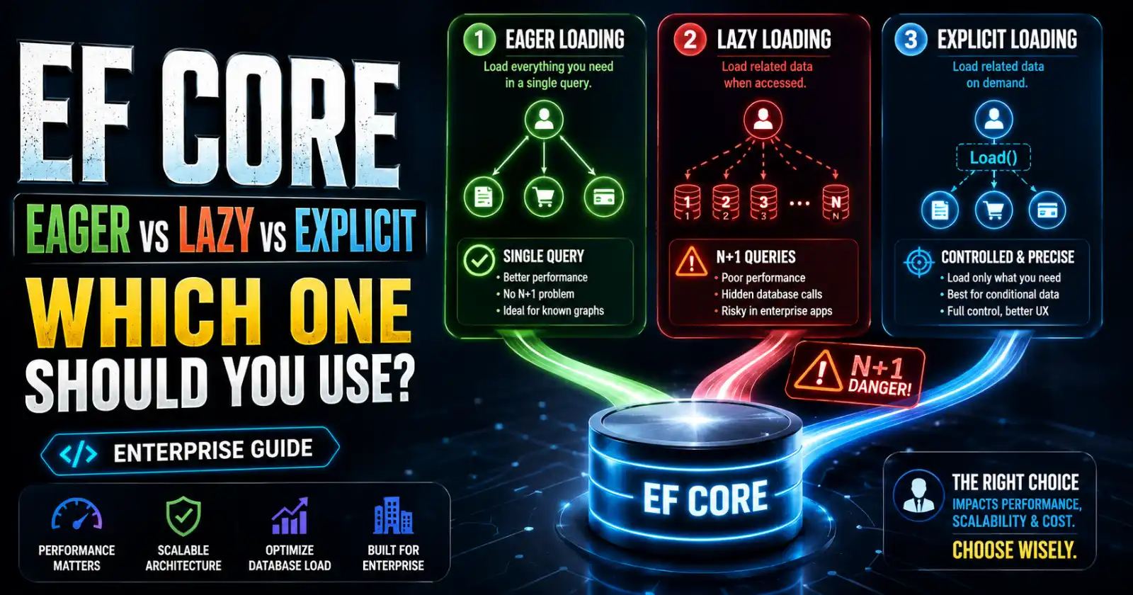 EF Core Loading Strategies in ASP.NET Core: Eager, Lazy, and Explicit Loading — Enterprise Decision Guide